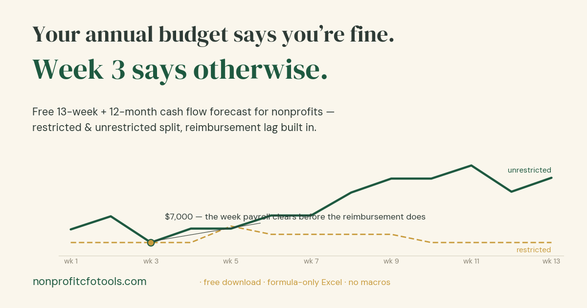 The cash flow forecast: a 13-week trajectory with the lowest-unrestricted-cash point called out, restricted and unrestricted balances tracked on separate lines, and reimbursement lag applied to each revenue stream.